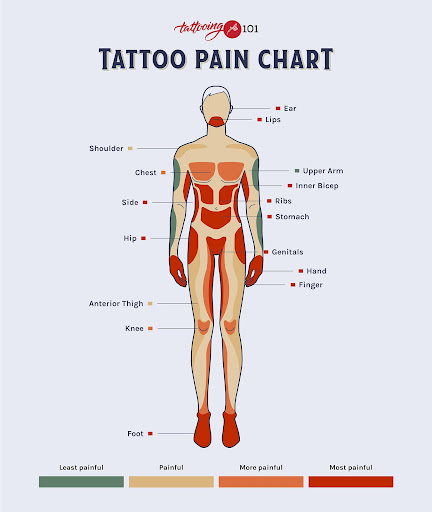 Pain tolerance chart