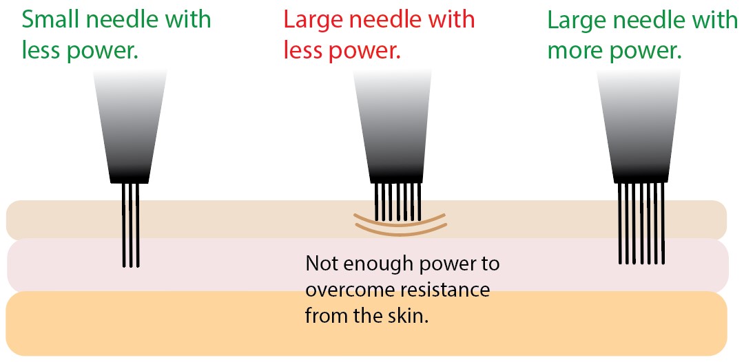 different sized tattoo needles reaching the right needle depth