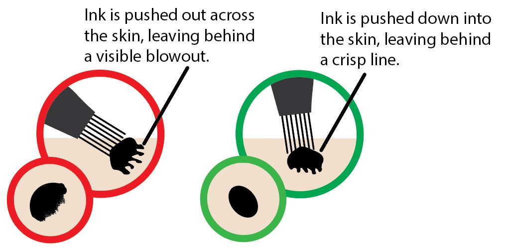 steep and normal angles for tattoo needles