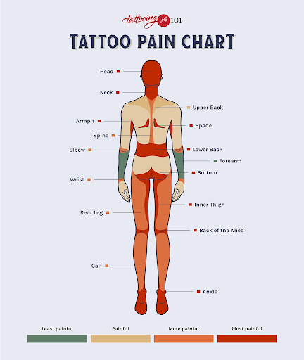 Tattoo placements pain chart