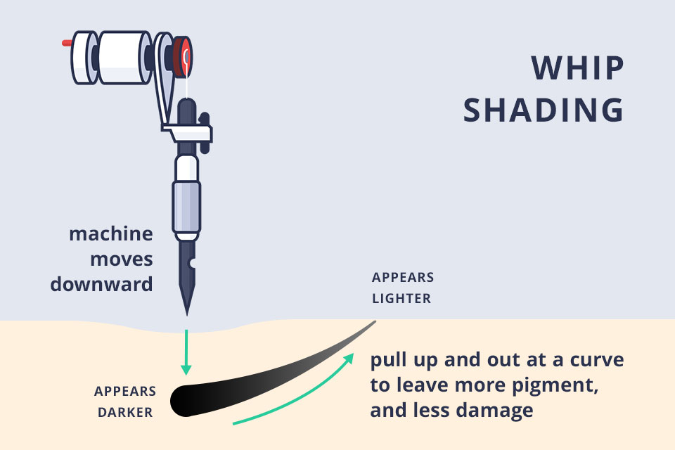 tattoo machine showing the whip shading process
